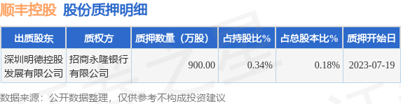 顺丰控股（002352）股东深圳明德控股发展有限公司质押900万股，占总股本0.18%