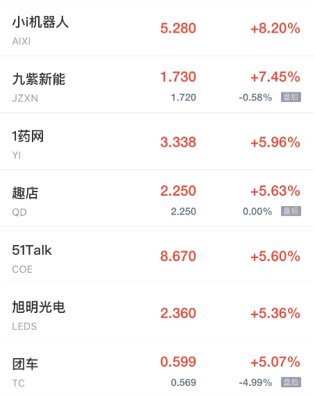 热门中概股周五涨跌不一 乐居涨超13% 老虎证券小鹏汽车跌超3%