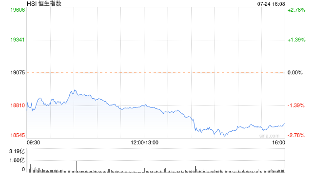 收评：港股三大指数跌约2.2% 内房股、物管股领跌碧桂园服务大跌近18%