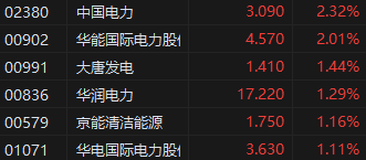 收评：港股三大指数跌约2.2% 内房股、物管股领跌碧桂园服务大跌近18%