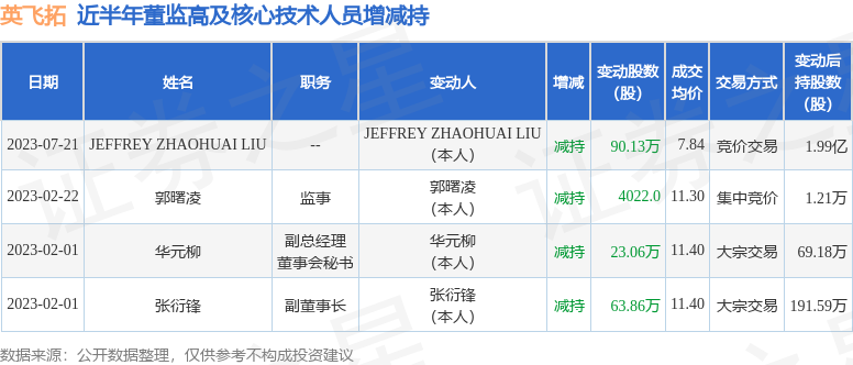 英飞拓：7月21日JEFFREY ZHAOHUAI LIU减持公司股份合计90.13万股