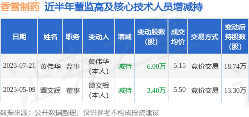香雪制药：7月21日公司高管黄伟华减持公司股份合计6万股