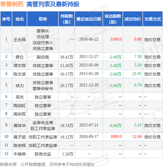 香雪制药：7月21日公司高管黄伟华减持公司股份合计6万股
