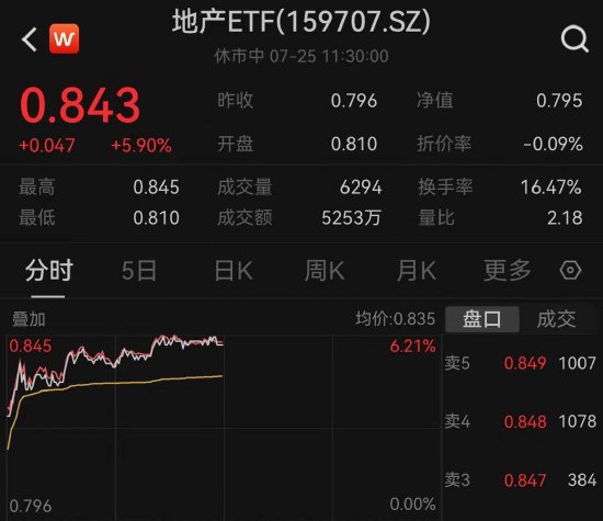 【ETF操盘提示】地产掀涨停潮！滨江集团、金地集团双双封板，地产ETF（159707）半日收涨近6%