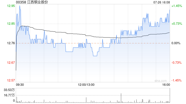 大摩：予江西铜业股份增持评级 目标价16.9港元