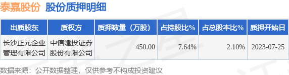 泰嘉股份（002843）股东长沙正元企业管理有限公司质押450万股，占总股本2.1%