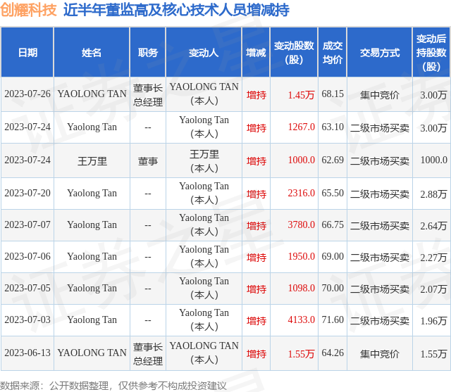 创耀科技：7月26日公司高管YAOLONG TAN增持公司股份合计1.45万股