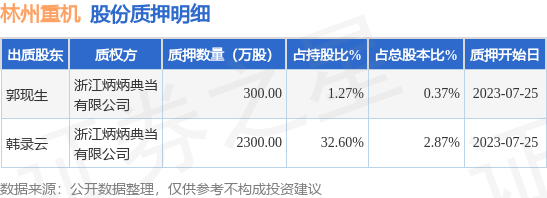 林州重机（002535）股东郭现生、韩录云合计质押2600万股，占总股本3.24%