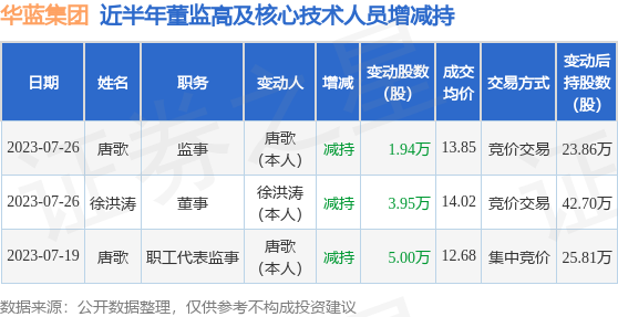 华蓝集团：7月26日公司高管徐洪涛、唐歌减持公司股份合计5.89万股
