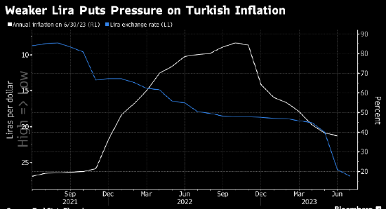 土耳其央行意外公布高通胀预测 远远超出分析师预期