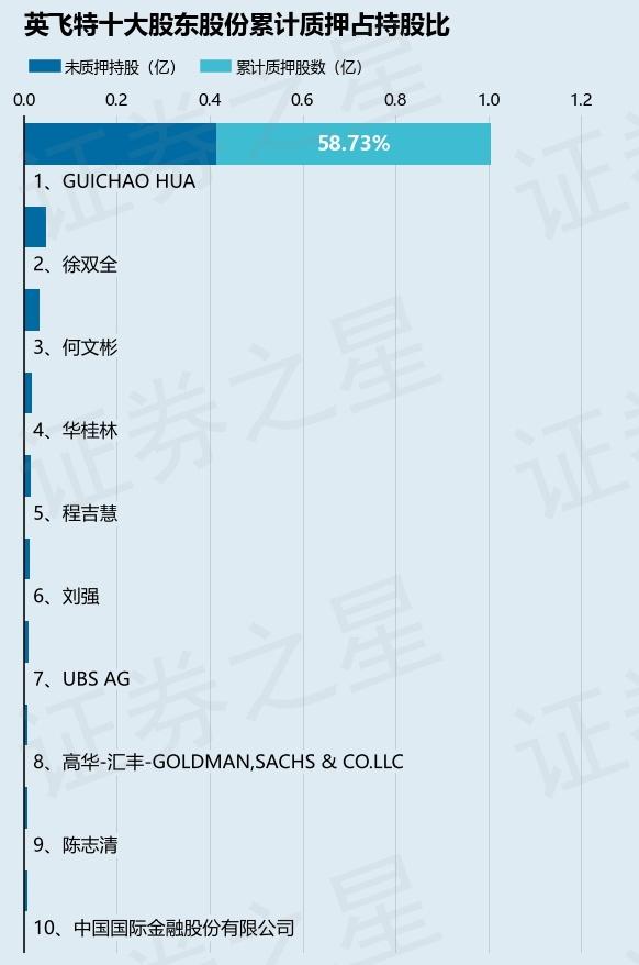 英飞特（300582）股东GUICHAO HUA质押1265万股，占总股本4.23%