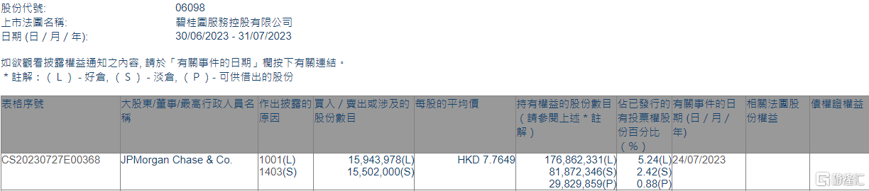 碧桂园服务(06098.HK)获摩根大通增持1594.4万股