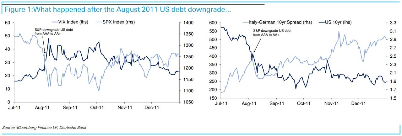 会否重演历史？两图回顾12年前美国信用评级首遭降级时股债两市走势
