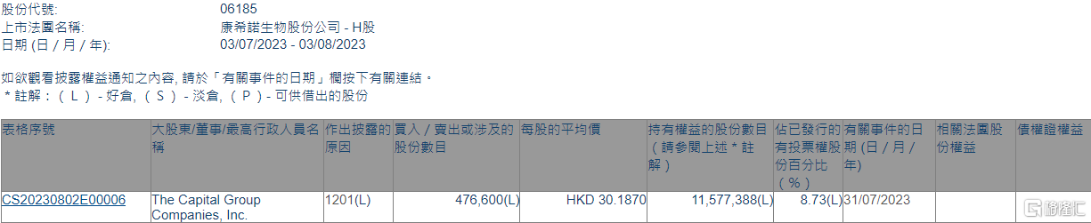 康希诺生物(06185.HK)遭The Capital Group减持47.66万股