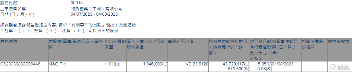 和黄医药(00013.HK)获M&G Plc增持104.6万股