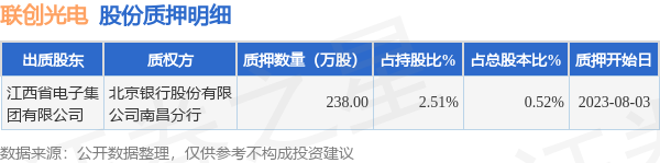 联创光电（600363）股东江西省电子集团有限公司质押238万股，占总股本0.52%
