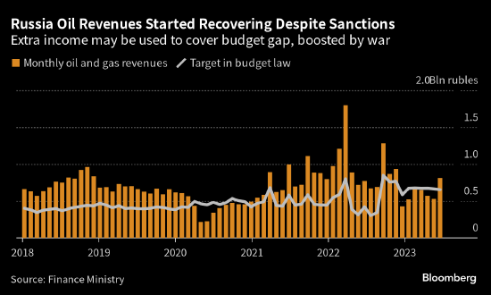 俄罗斯预计今年最后5个月油气销售收入将达110亿美元