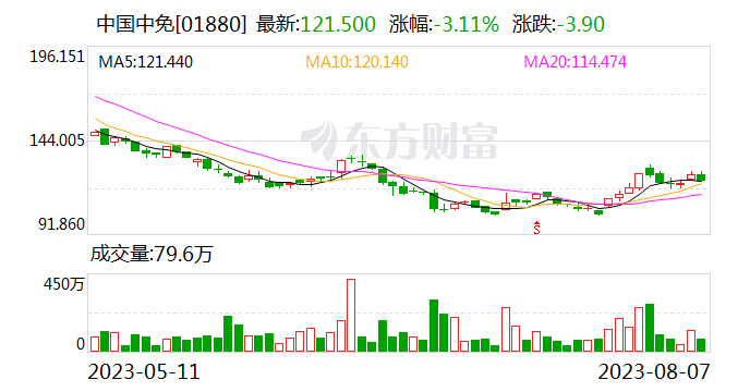 沪股通连续5日净卖出中国中免 累计净卖出7.87亿元