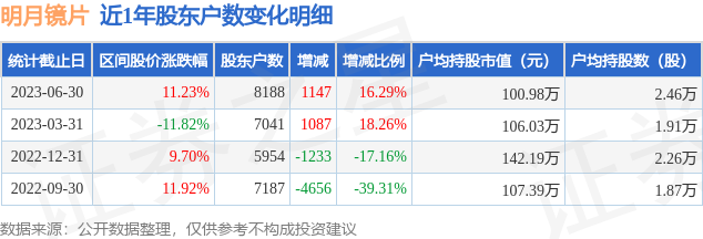 明月镜片(301101)6月30日股东户数0.82万户，较上期增加16.29%