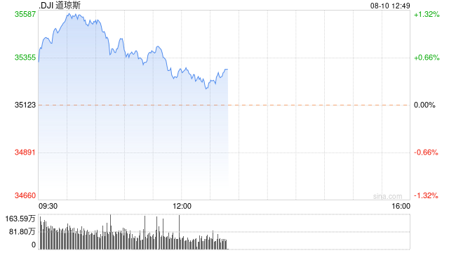午盘：美股涨幅收窄 道指上涨0.5%
