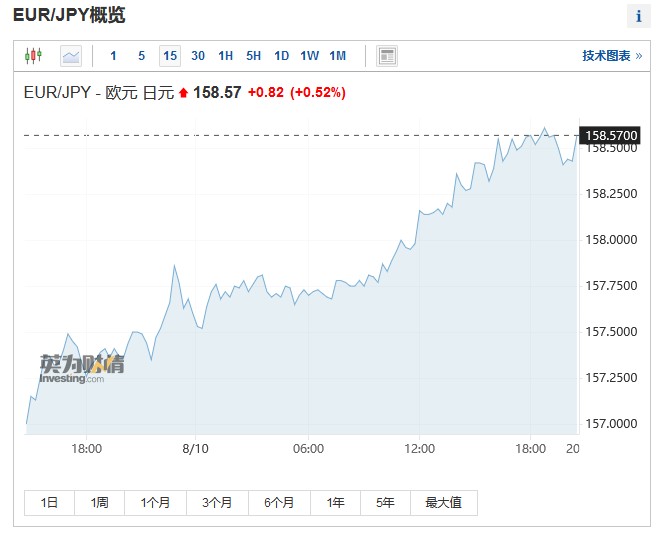日元/欧元跌至2008年以来新低 日本当局将再次出手干预?