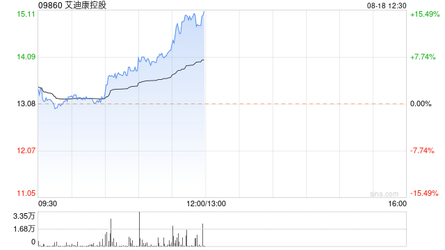 艾迪康控股早盘涨幅持续扩大 股价现涨近16%
