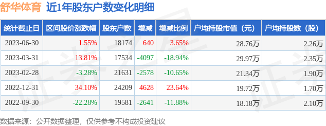 舒华体育(605299)6月30日股东户数1.82万户，较上期增加3.65%