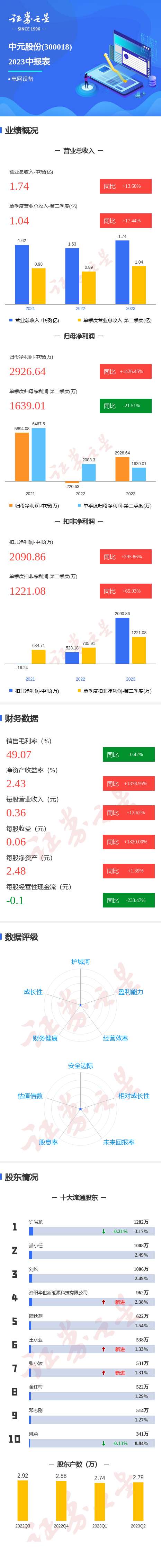 图解中元股份中报：第二季度单季净利润同比减21.51%