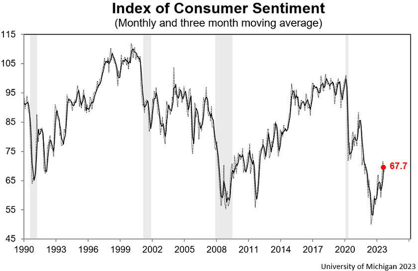美联储少有的好消息：消费者通胀预期意外下滑 已接近疫情前的水平