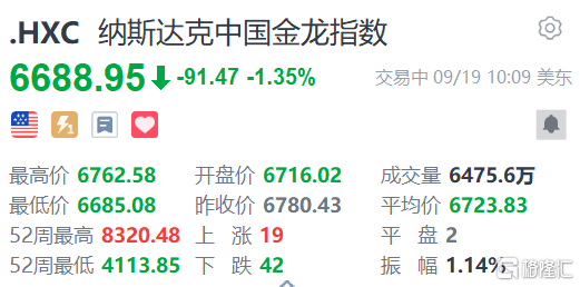 纳斯达克金龙中国指数跌幅扩大至1.3%