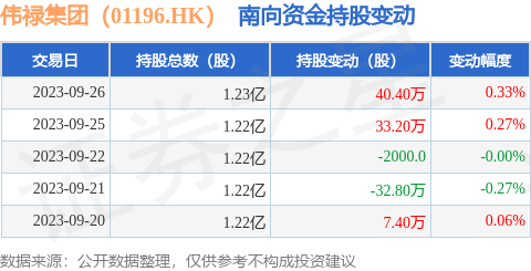 伟禄集团（01196.HK）：9月26日南向资金增持40.4万股