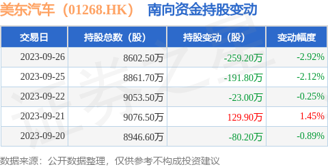 美东汽车（01268.HK）：9月26日南向资金减持259.2万股