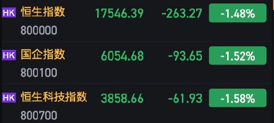 快讯：港股恒指低开1.48% 恒生科指跌1.58%中国恒大复牌涨超9%
