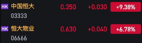 快讯：港股恒指低开1.48% 恒生科指跌1.58%中国恒大复牌涨超9%