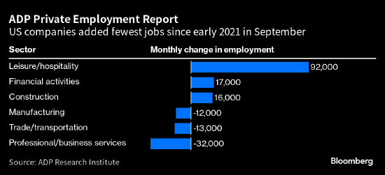 ADP数据显示美国企业9月份新增就业人数降至2021年初以来最低