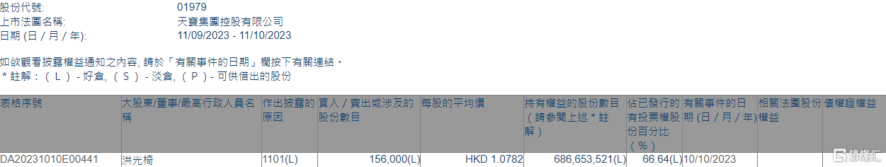 天宝集团(01979.HK)获主席兼行政总裁洪光椅增持15.6万股