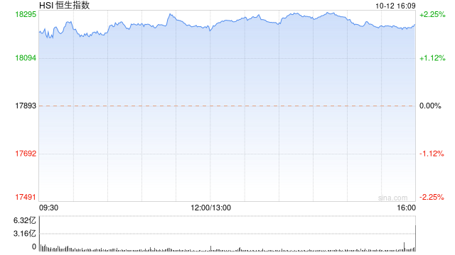 收评：港股恒指涨1.93% 恒生科指涨1.68%锂业板块涨幅居前