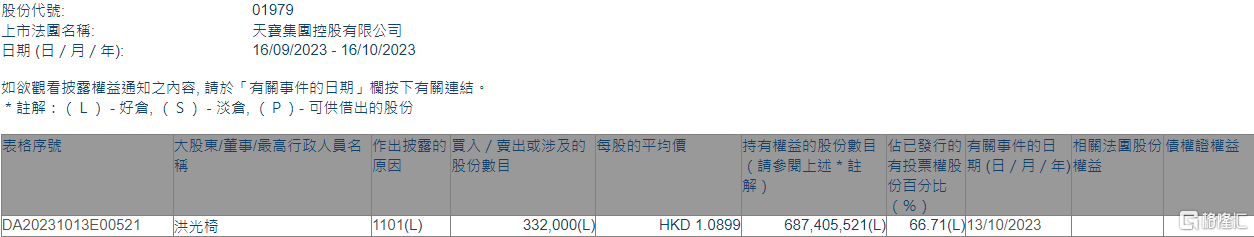 天宝集团(01979.HK)获主席兼行政总裁洪光椅增持33.2万股