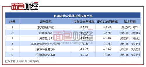 东海证券：旗下多只资管产品亏逾40%，高宇接棒杨明，能否扭转颓势？