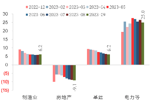 中信建投三季度经济数据点评：经济持续回暖，全年有望增长5.4%