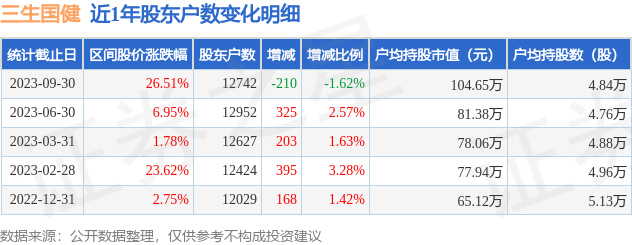三生国健(688336)9月30日股东户数1.27万户，较上期减少1.62%