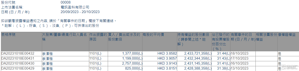 电讯盈科(00008.HK)获主席李泽楷增持615.8万股