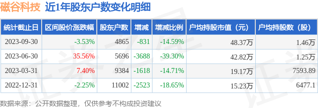 磁谷科技(688448)9月30日股东户数0.49万户，较上期减少14.59%