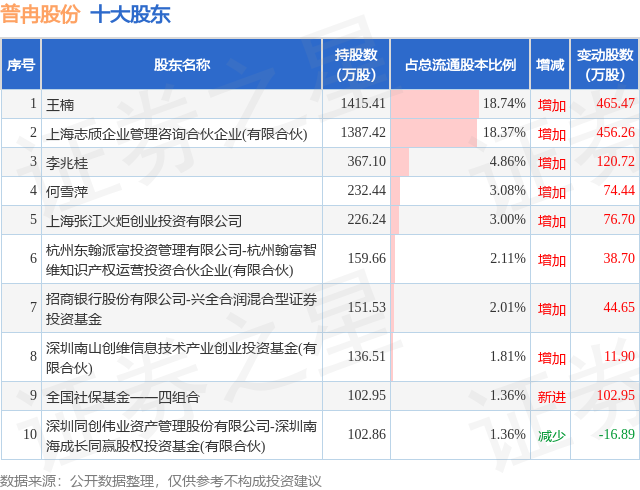 10月20日普冉股份发布公告，其股东减持69.03万股